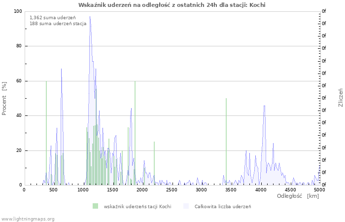 Wykresy: Wskaźnik uderzeń na odległość