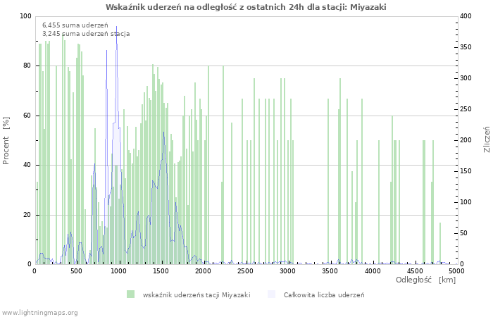 Wykresy: Wskaźnik uderzeń na odległość