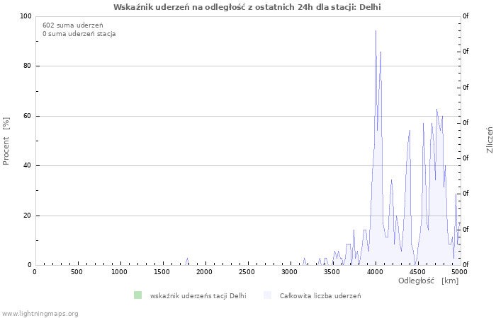 Wykresy: Wskaźnik uderzeń na odległość