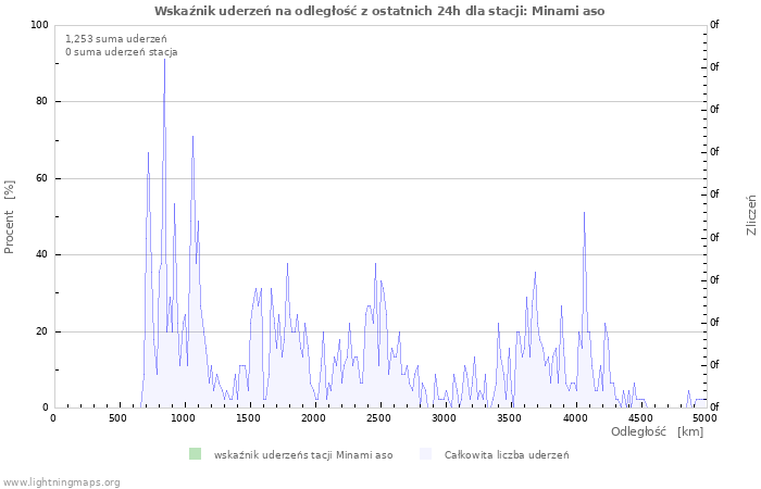 Wykresy: Wskaźnik uderzeń na odległość