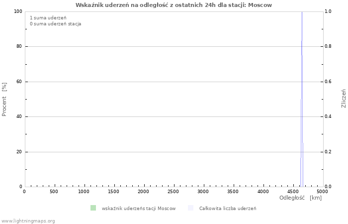 Wykresy: Wskaźnik uderzeń na odległość