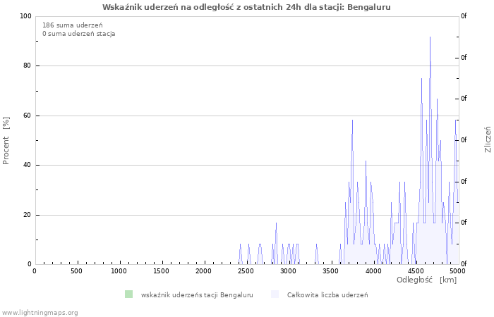 Wykresy: Wskaźnik uderzeń na odległość