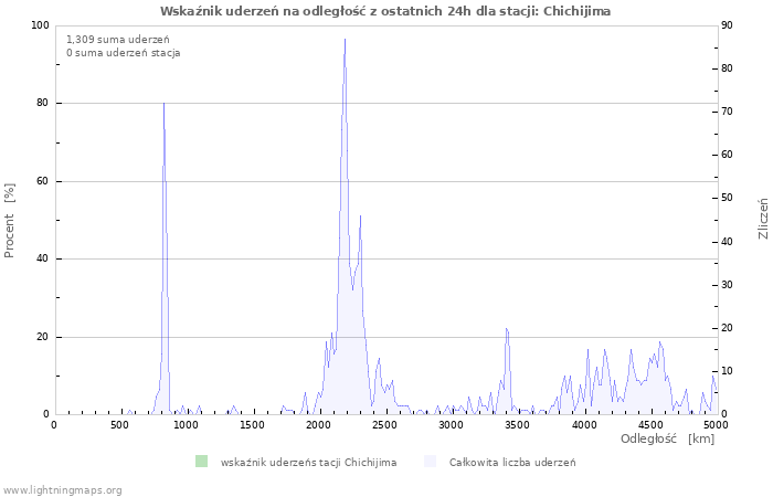 Wykresy: Wskaźnik uderzeń na odległość