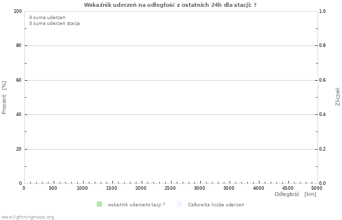 Wykresy: Wskaźnik uderzeń na odległość