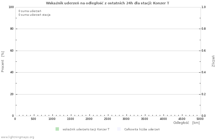 Wykresy: Wskaźnik uderzeń na odległość