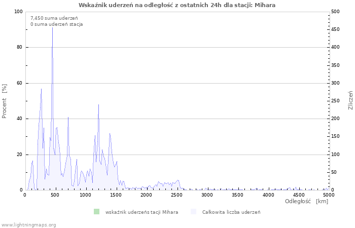 Wykresy: Wskaźnik uderzeń na odległość