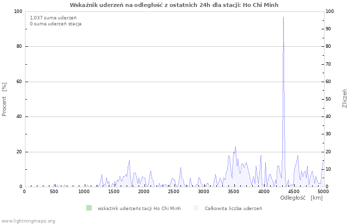 Wykresy: Wskaźnik uderzeń na odległość