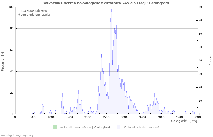 Wykresy: Wskaźnik uderzeń na odległość