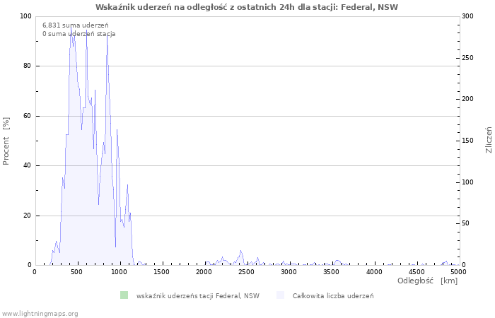 Wykresy: Wskaźnik uderzeń na odległość