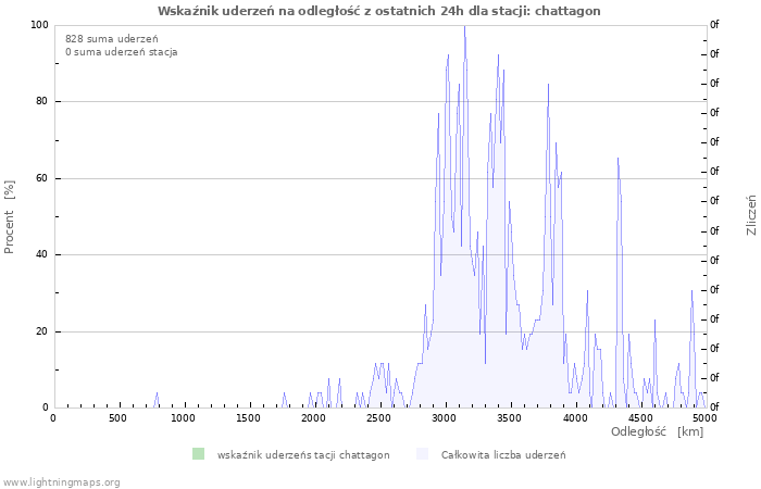 Wykresy: Wskaźnik uderzeń na odległość