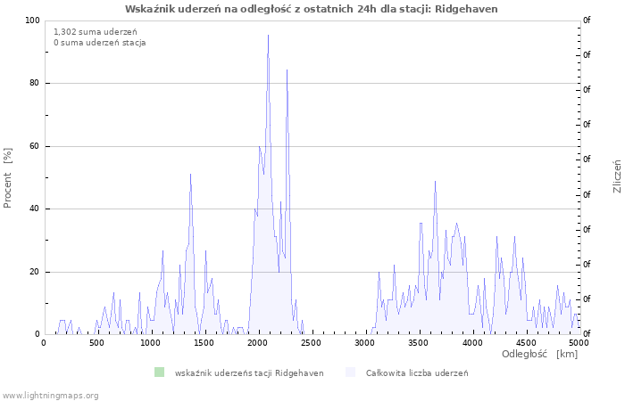 Wykresy: Wskaźnik uderzeń na odległość