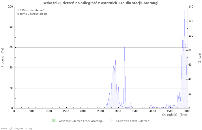 Wykresy: Wskaźnik uderzeń na odległość