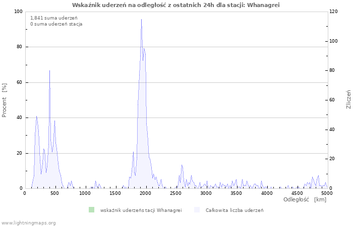 Wykresy: Wskaźnik uderzeń na odległość