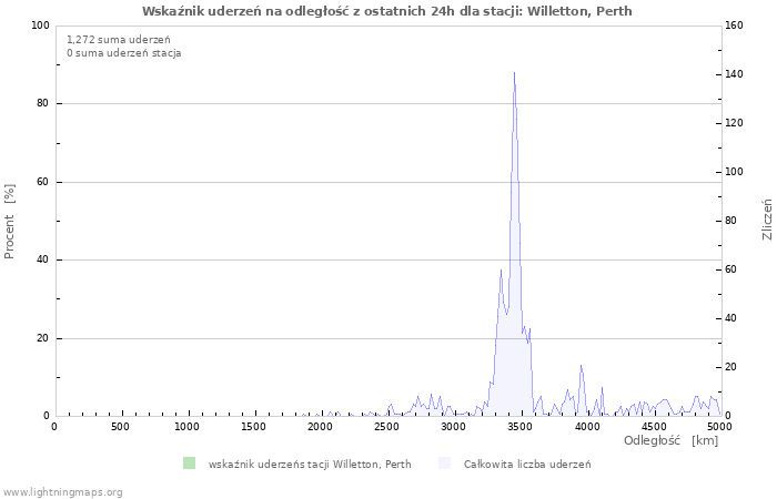 Wykresy: Wskaźnik uderzeń na odległość