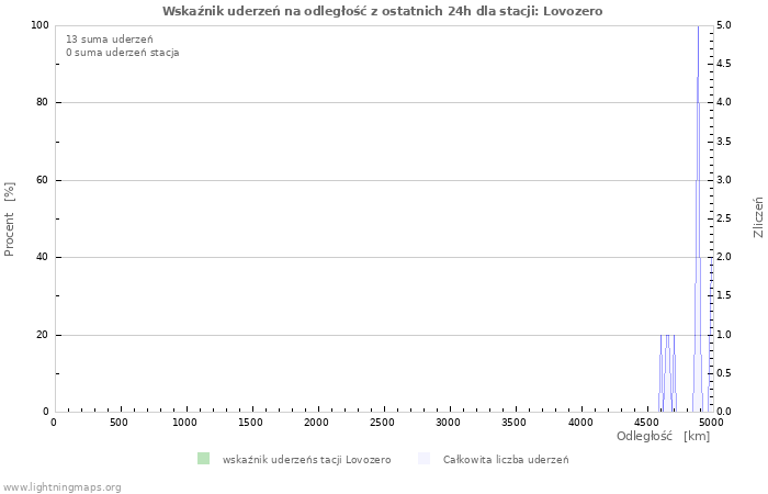 Wykresy: Wskaźnik uderzeń na odległość