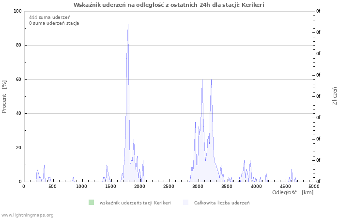 Wykresy: Wskaźnik uderzeń na odległość