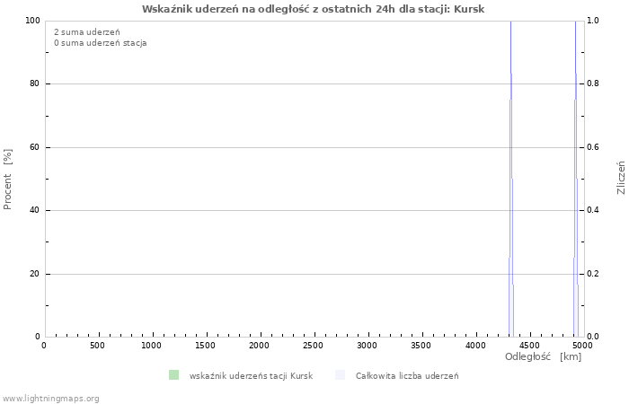 Wykresy: Wskaźnik uderzeń na odległość