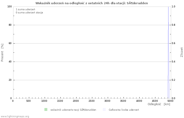 Wykresy: Wskaźnik uderzeń na odległość