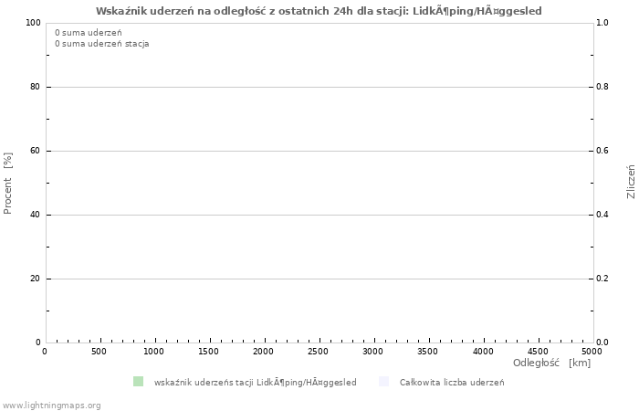 Wykresy: Wskaźnik uderzeń na odległość