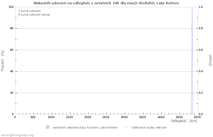 Wykresy: Wskaźnik uderzeń na odległość