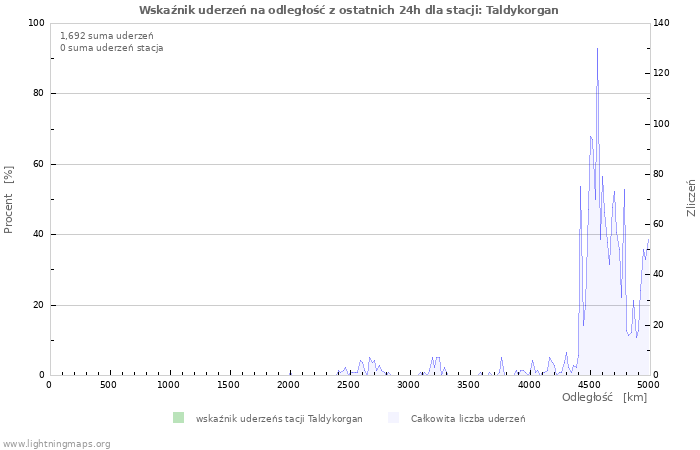 Wykresy: Wskaźnik uderzeń na odległość