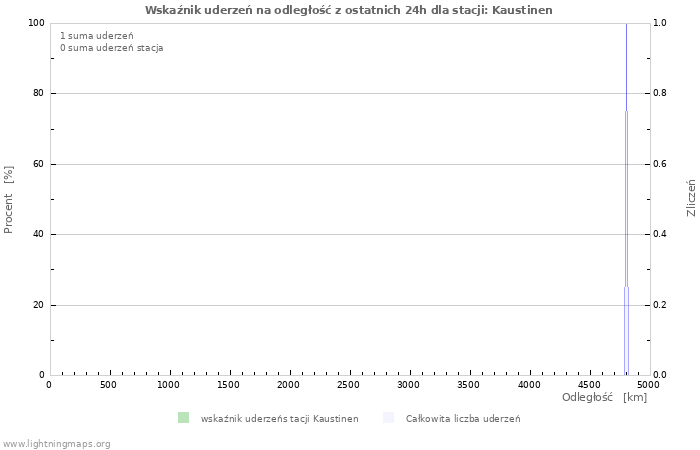 Wykresy: Wskaźnik uderzeń na odległość