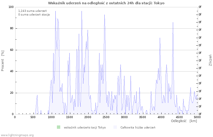 Wykresy: Wskaźnik uderzeń na odległość