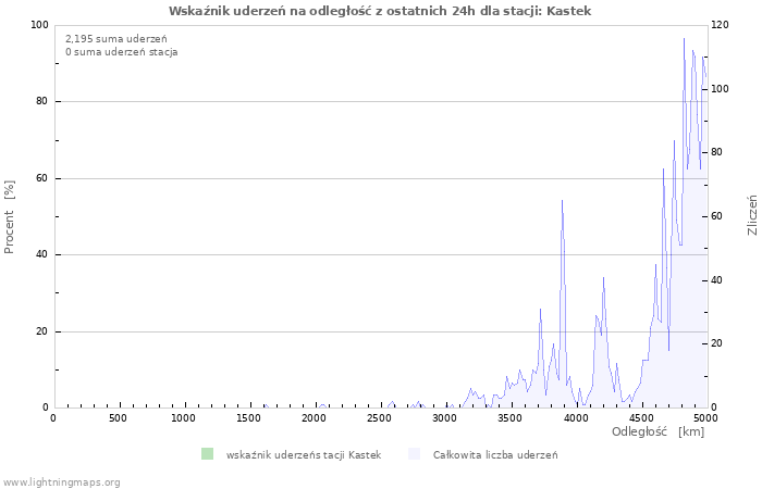 Wykresy: Wskaźnik uderzeń na odległość