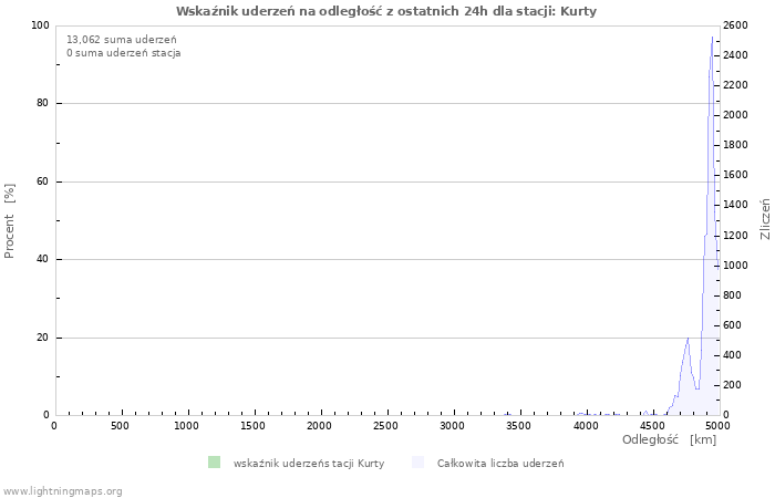 Wykresy: Wskaźnik uderzeń na odległość