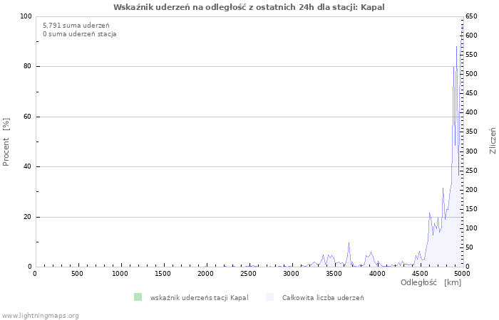 Wykresy: Wskaźnik uderzeń na odległość