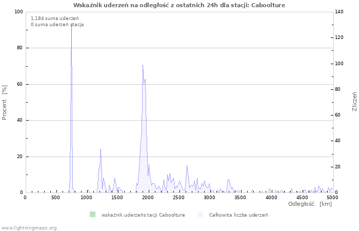 Wykresy: Wskaźnik uderzeń na odległość