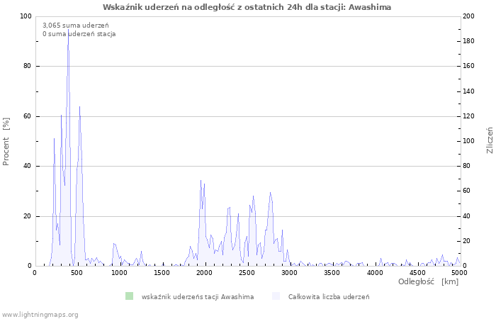 Wykresy: Wskaźnik uderzeń na odległość