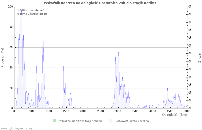 Wykresy: Wskaźnik uderzeń na odległość