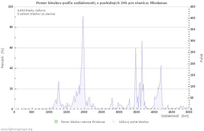 Grafy: Pomer bleskov podľa vzdialenosti;