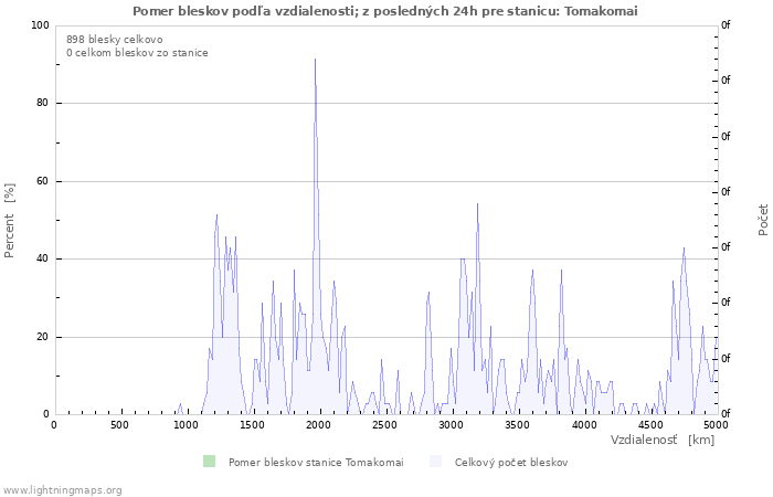 Grafy: Pomer bleskov podľa vzdialenosti;