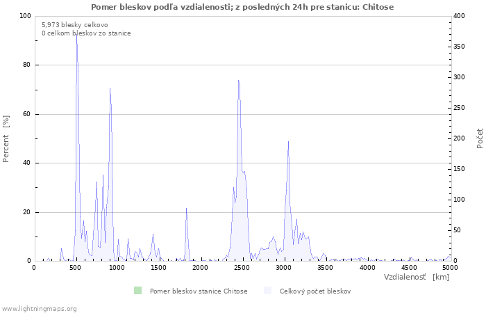 Grafy: Pomer bleskov podľa vzdialenosti;