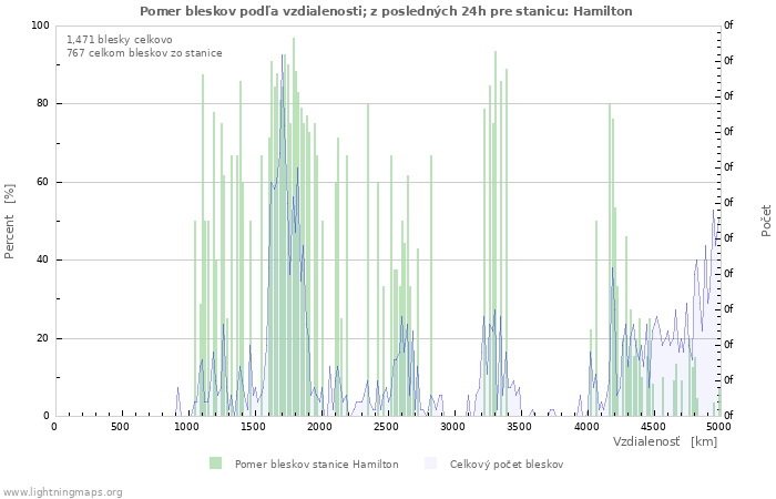 Grafy: Pomer bleskov podľa vzdialenosti;