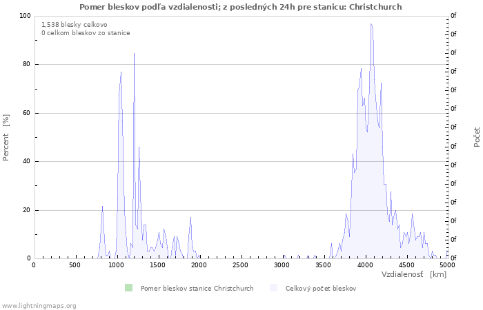 Grafy: Pomer bleskov podľa vzdialenosti;