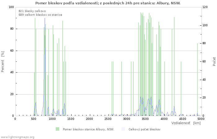 Grafy: Pomer bleskov podľa vzdialenosti;