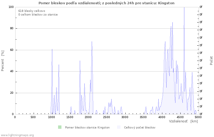 Grafy: Pomer bleskov podľa vzdialenosti;