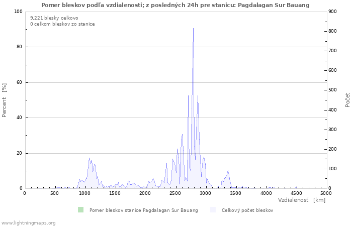 Grafy: Pomer bleskov podľa vzdialenosti;