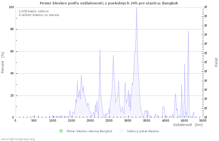 Grafy: Pomer bleskov podľa vzdialenosti;