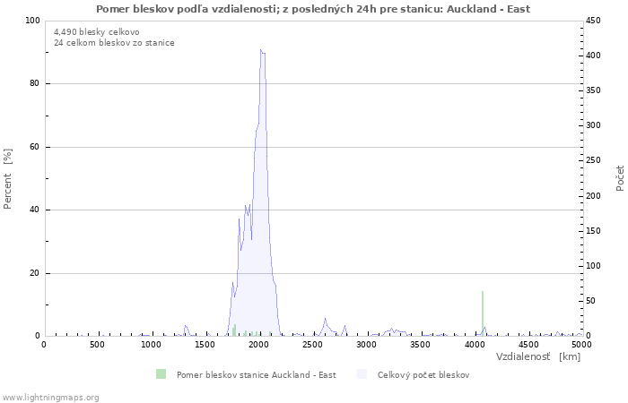 Grafy: Pomer bleskov podľa vzdialenosti;