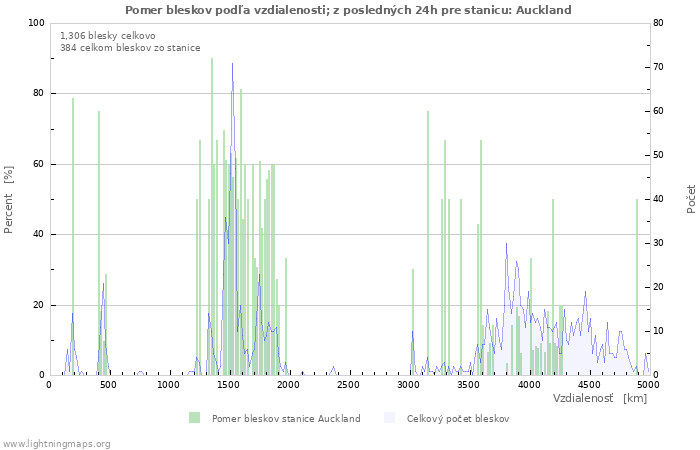 Grafy: Pomer bleskov podľa vzdialenosti;