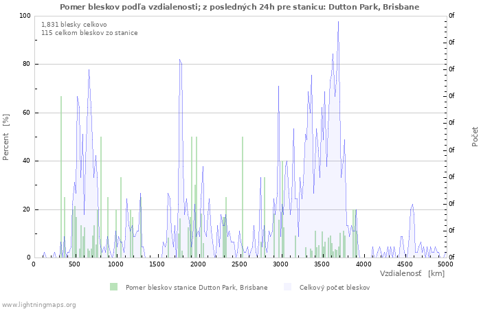 Grafy: Pomer bleskov podľa vzdialenosti;