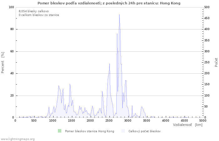 Grafy: Pomer bleskov podľa vzdialenosti;