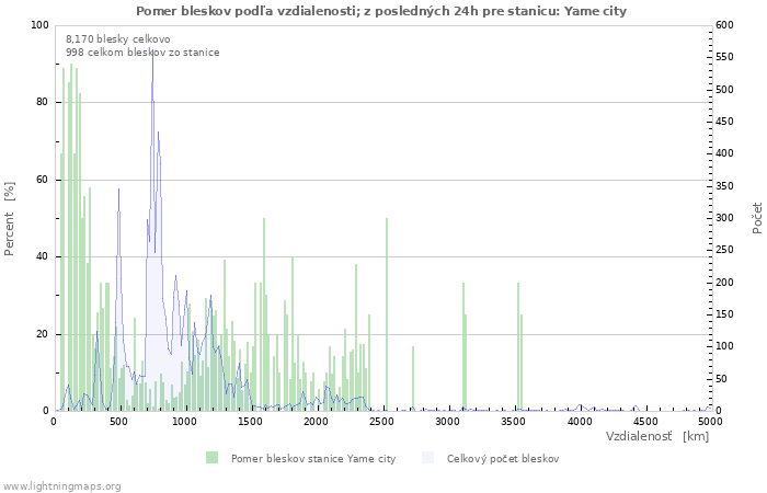 Grafy: Pomer bleskov podľa vzdialenosti;