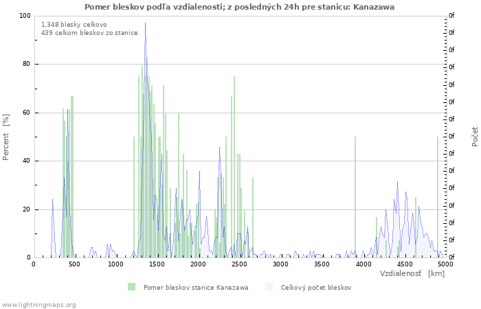 Grafy: Pomer bleskov podľa vzdialenosti;