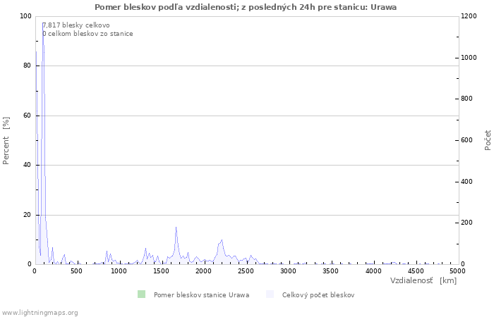 Grafy: Pomer bleskov podľa vzdialenosti;