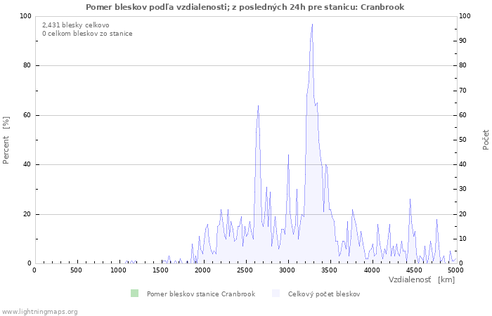 Grafy: Pomer bleskov podľa vzdialenosti;